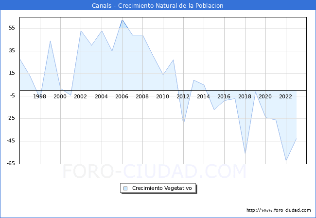 Crecimiento Vegetativo del municipio de Canals desde 1996 hasta el 2023 