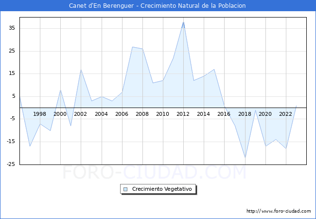 Crecimiento Vegetativo del municipio de Canet d'En Berenguer desde 1996 hasta el 2023 