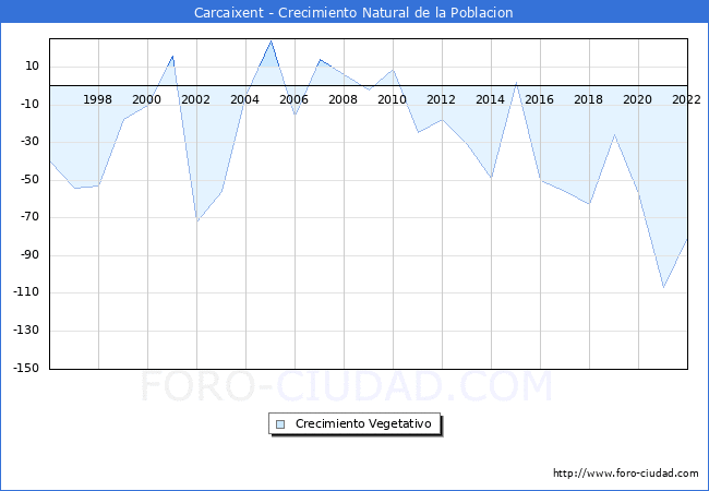 Crecimiento Vegetativo del municipio de Carcaixent desde 1996 hasta el 2022 
