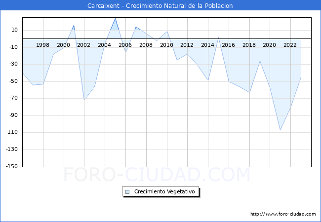Crecimiento Vegetativo del municipio de Carcaixent desde 1996 hasta el 2023 