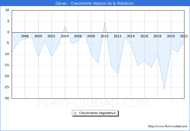 Crecimiento Vegetativo del municipio de Càrcer desde 1996 hasta el 2022 