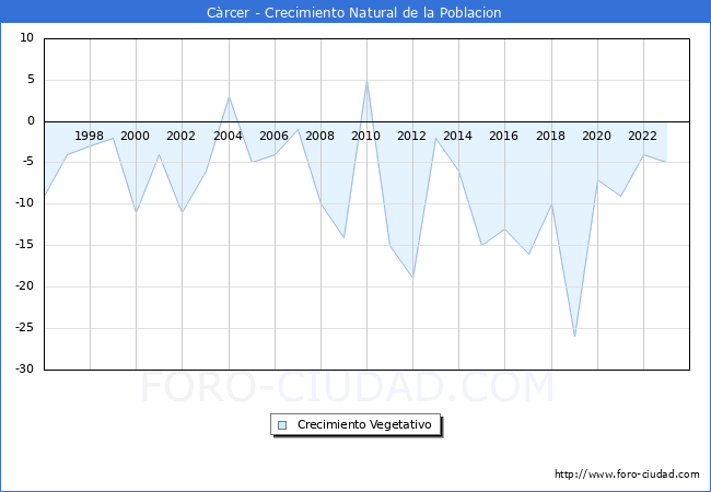 Crecimiento Vegetativo del municipio de C�rcer desde 1996 hasta el 2023 