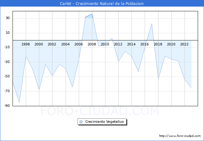Crecimiento Vegetativo del municipio de Carlet desde 1996 hasta el 2023 