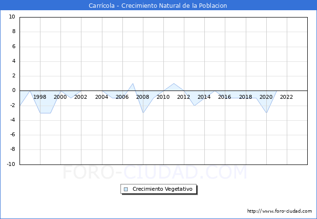 Crecimiento Vegetativo del municipio de Carrcola desde 1996 hasta el 2023 
