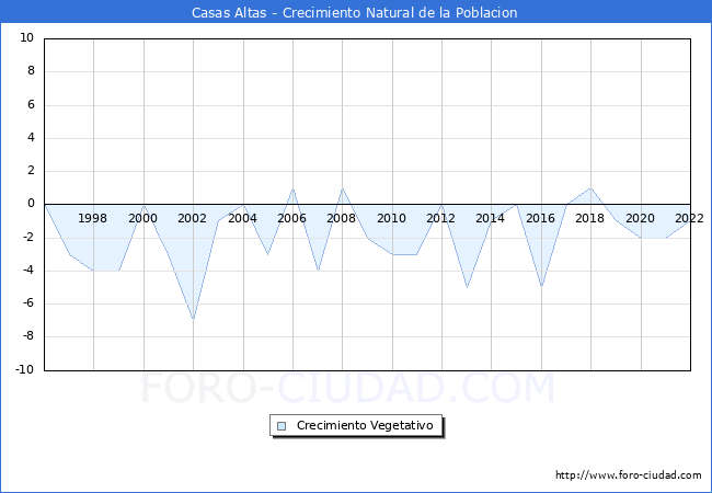 Crecimiento Vegetativo del municipio de Casas Altas desde 1996 hasta el 2021 