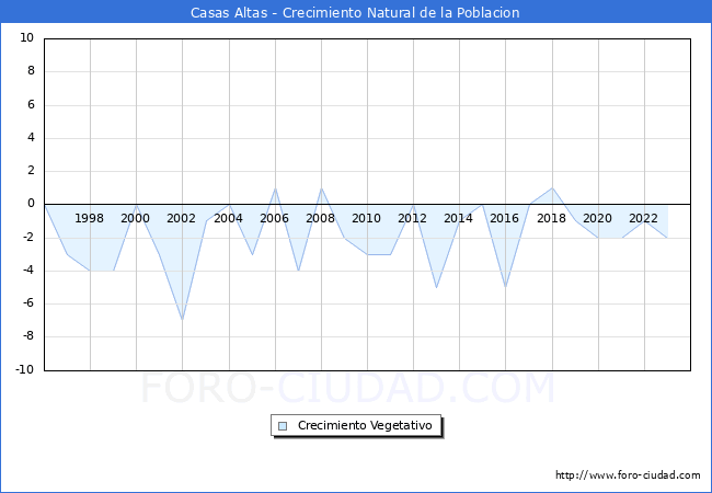 Crecimiento Vegetativo del municipio de Casas Altas desde 1996 hasta el 2023 