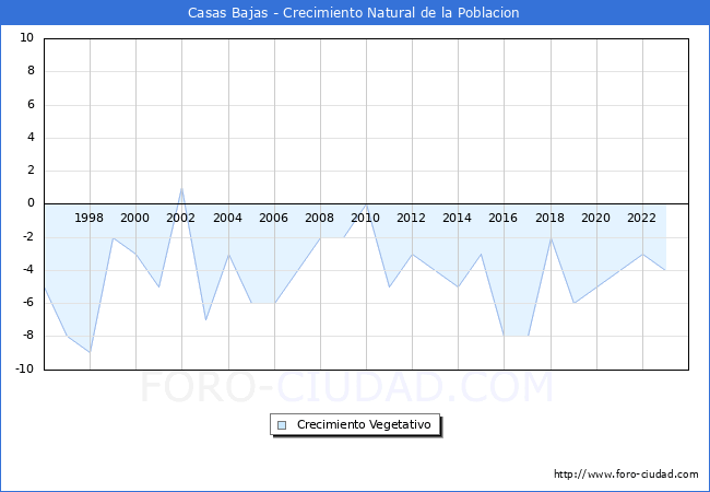 Crecimiento Vegetativo del municipio de Casas Bajas desde 1996 hasta el 2023 
