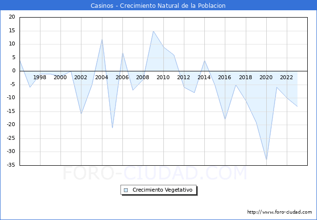 Crecimiento Vegetativo del municipio de Casinos desde 1996 hasta el 2023 