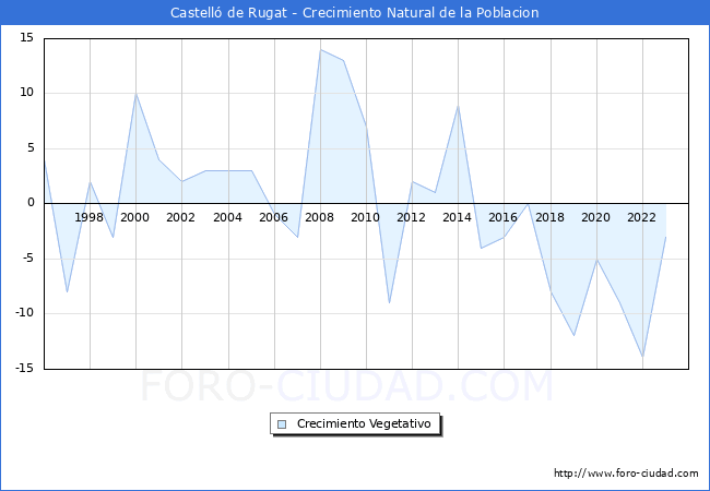 Crecimiento Vegetativo del municipio de Castell� de Rugat desde 1996 hasta el 2023 