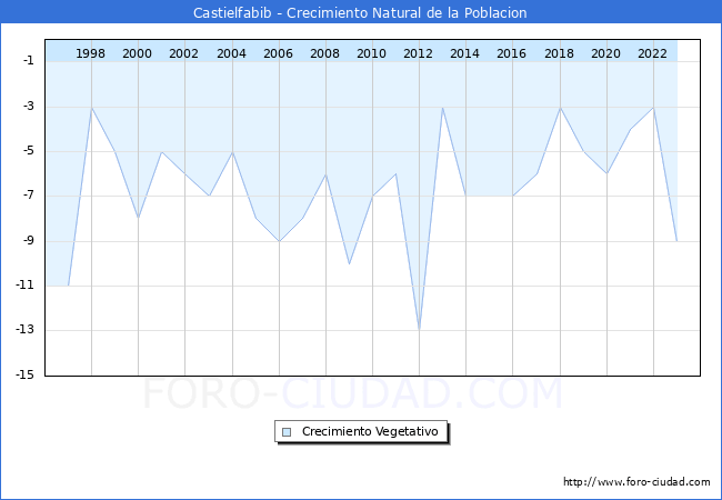 Crecimiento Vegetativo del municipio de Castielfabib desde 1996 hasta el 2023 