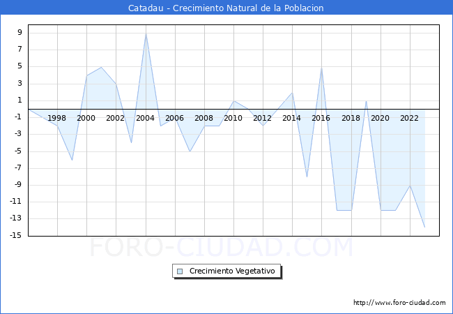 Crecimiento Vegetativo del municipio de Catadau desde 1996 hasta el 2023 