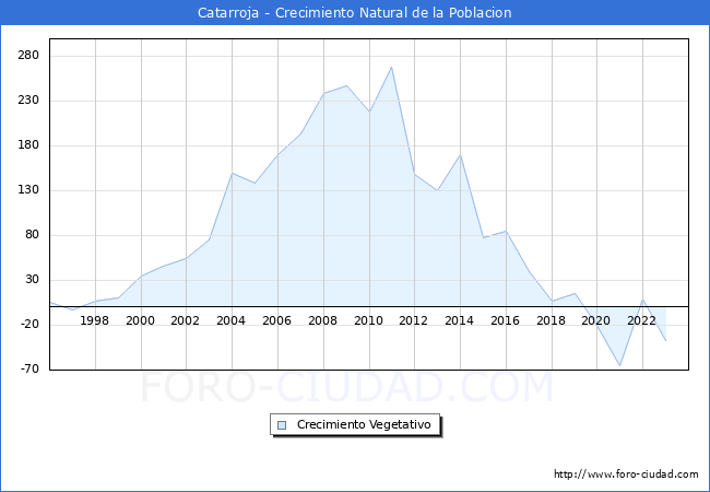 Crecimiento Vegetativo del municipio de Catarroja desde 1996 hasta el 2023 