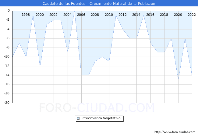 Crecimiento Vegetativo del municipio de Caudete de las Fuentes desde 1996 hasta el 2021 