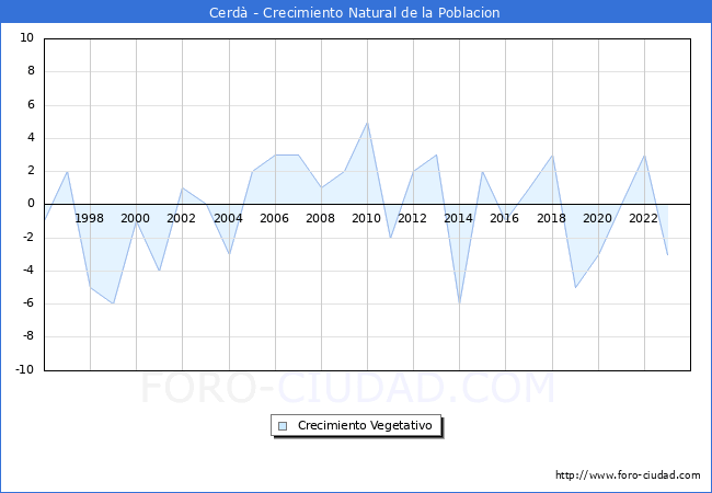 Crecimiento Vegetativo del municipio de Cerd� desde 1996 hasta el 2023 