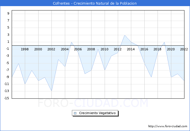 Crecimiento Vegetativo del municipio de Cofrentes desde 1996 hasta el 2022 
