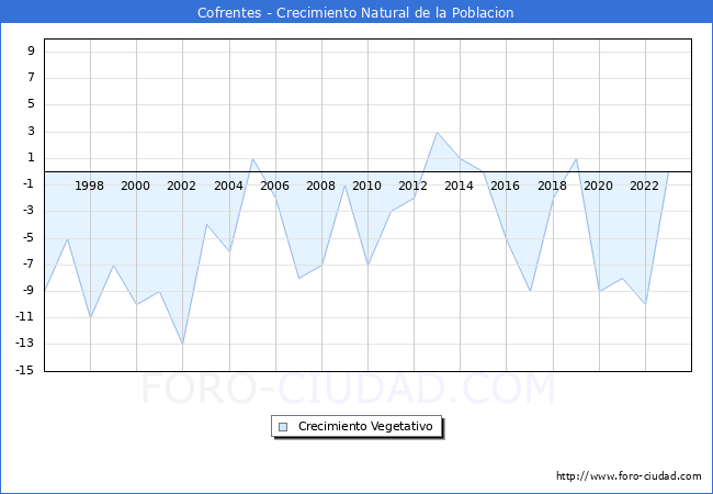 Crecimiento Vegetativo del municipio de Cofrentes desde 1996 hasta el 2023 
