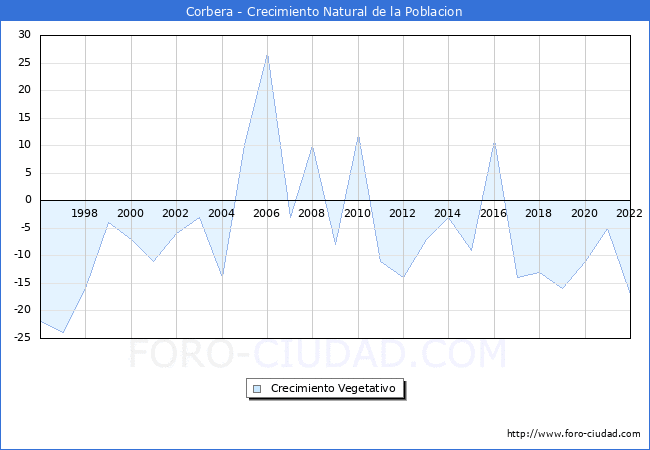 Crecimiento Vegetativo del municipio de Corbera desde 1996 hasta el 2022 