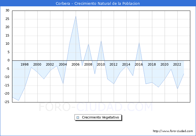 Crecimiento Vegetativo del municipio de Corbera desde 1996 hasta el 2023 