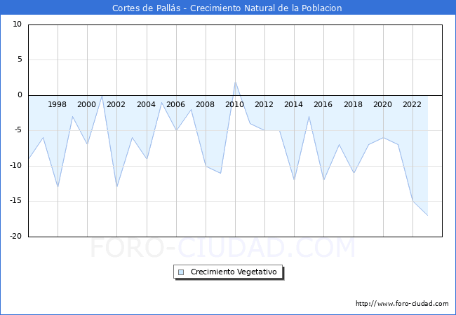 Crecimiento Vegetativo del municipio de Cortes de Palls desde 1996 hasta el 2023 