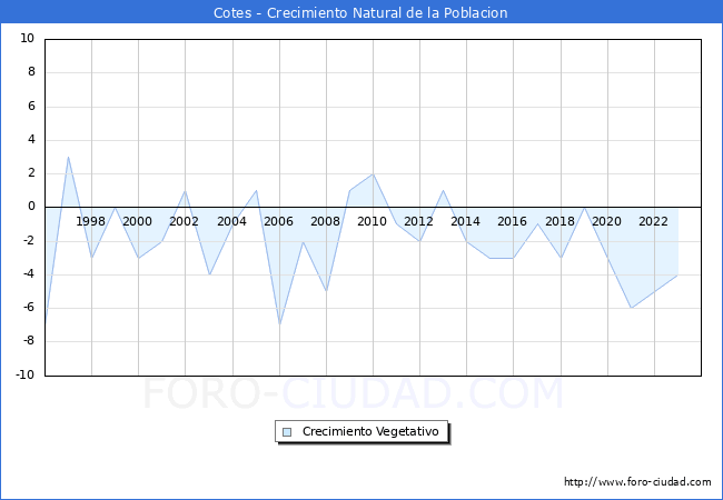 Crecimiento Vegetativo del municipio de Cotes desde 1996 hasta el 2023 