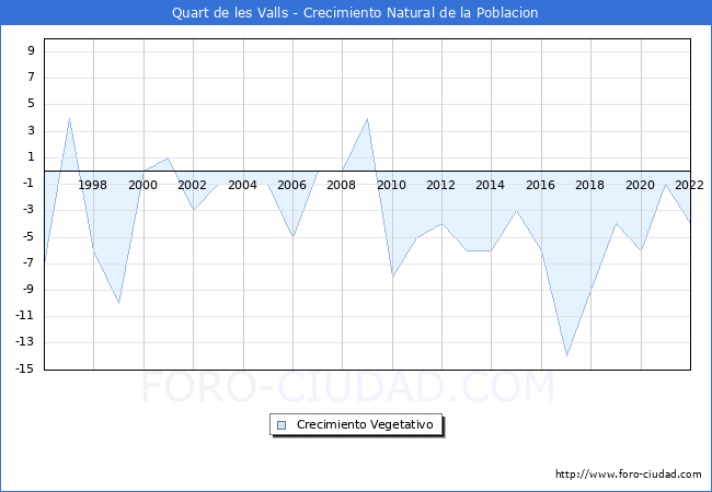 Crecimiento Vegetativo del municipio de Quart de les Valls desde 1996 hasta el 2022 
