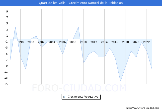 Crecimiento Vegetativo del municipio de Quart de les Valls desde 1996 hasta el 2023 