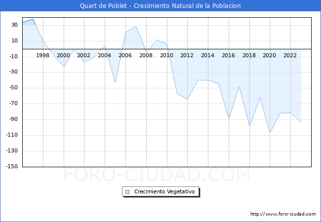 Crecimiento Vegetativo del municipio de Quart de Poblet desde 1996 hasta el 2023 