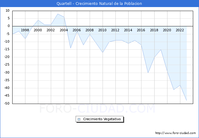 Crecimiento Vegetativo del municipio de Quartell desde 1996 hasta el 2023 