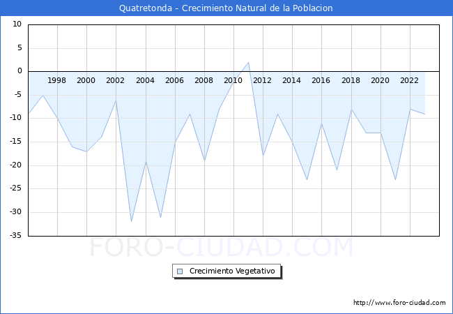 Crecimiento Vegetativo del municipio de Quatretonda desde 1996 hasta el 2023 