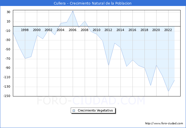 Crecimiento Vegetativo del municipio de Cullera desde 1996 hasta el 2023 