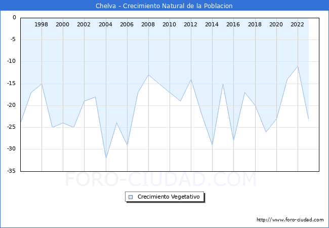 Crecimiento Vegetativo del municipio de Chelva desde 1996 hasta el 2023 
