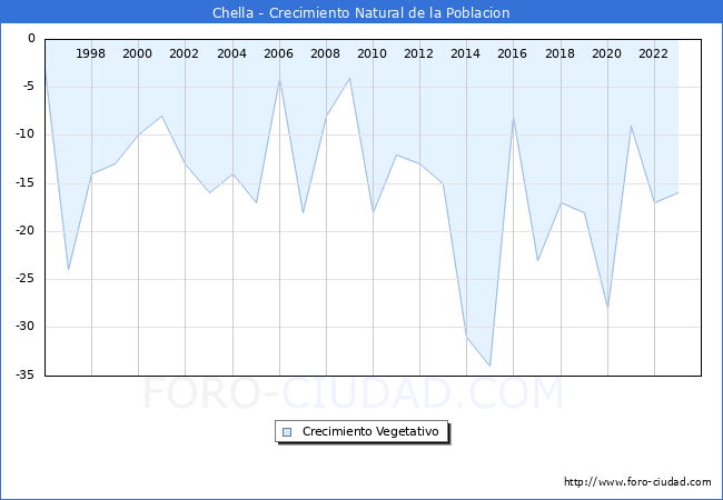 Crecimiento Vegetativo del municipio de Chella desde 1996 hasta el 2023 