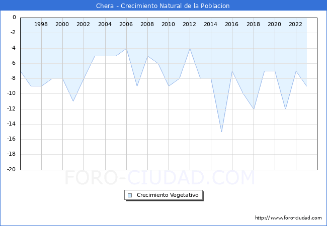 Crecimiento Vegetativo del municipio de Chera desde 1996 hasta el 2023 