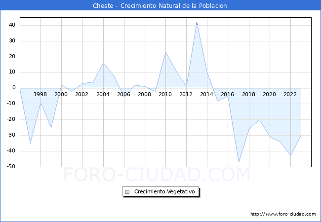 Crecimiento Vegetativo del municipio de Cheste desde 1996 hasta el 2023 