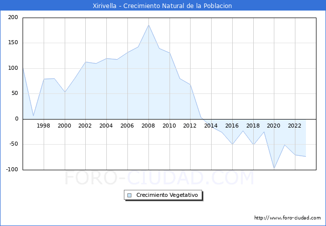 Crecimiento Vegetativo del municipio de Xirivella desde 1996 hasta el 2023 