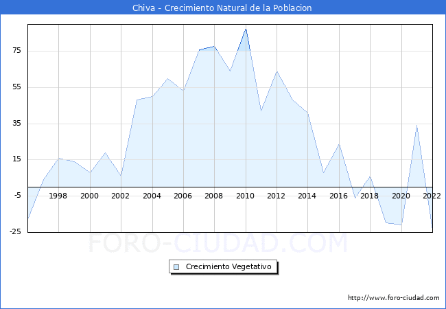 Crecimiento Vegetativo del municipio de Chiva desde 1996 hasta el 2021 