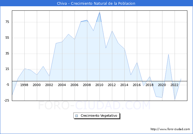 Crecimiento Vegetativo del municipio de Chiva desde 1996 hasta el 2023 