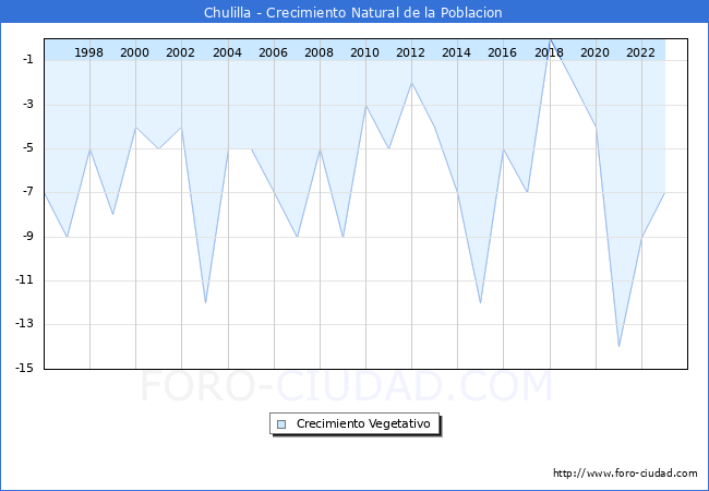 Crecimiento Vegetativo del municipio de Chulilla desde 1996 hasta el 2023 