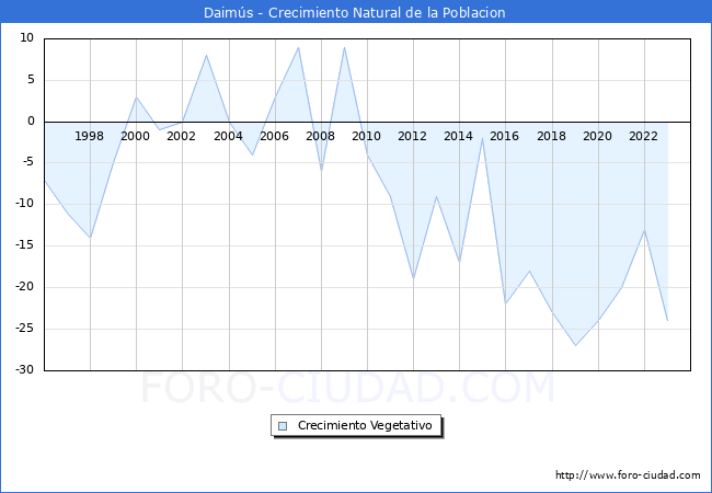 Crecimiento Vegetativo del municipio de Daims desde 1996 hasta el 2023 