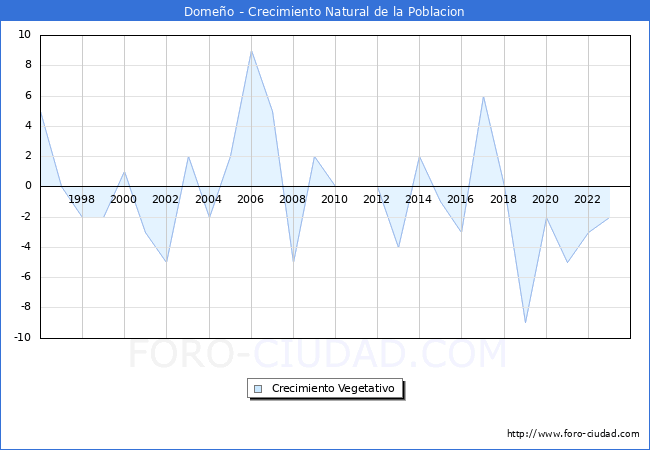 Crecimiento Vegetativo del municipio de Domeo desde 1996 hasta el 2023 