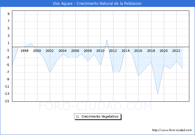 Crecimiento Vegetativo del municipio de Dos Aguas desde 1996 hasta el 2023 