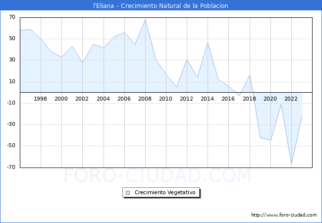 Crecimiento Vegetativo del municipio de l'Eliana desde 1996 hasta el 2023 