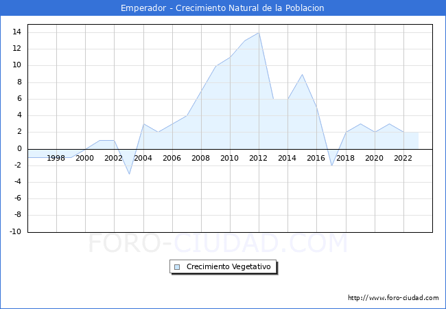 Crecimiento Vegetativo del municipio de Emperador desde 1996 hasta el 2023 