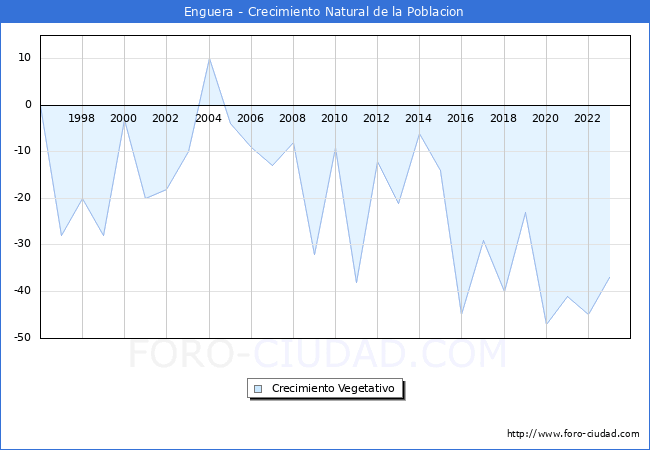Crecimiento Vegetativo del municipio de Enguera desde 1996 hasta el 2023 