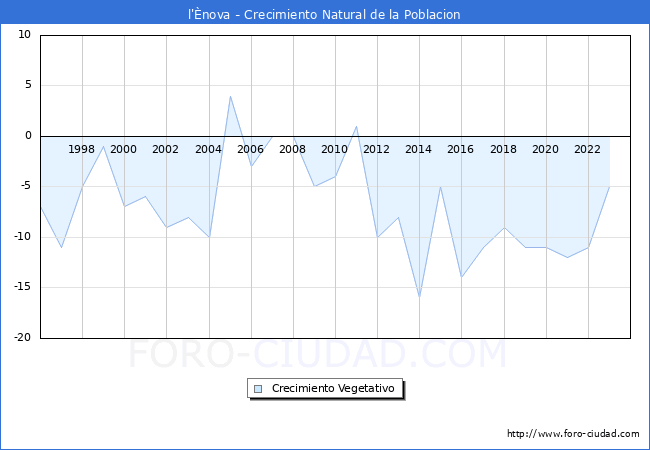 Crecimiento Vegetativo del municipio de l'�nova desde 1996 hasta el 2023 