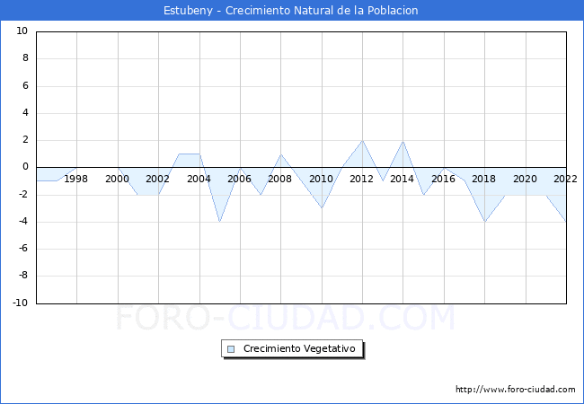 Crecimiento Vegetativo del municipio de Estubeny desde 1996 hasta el 2022 