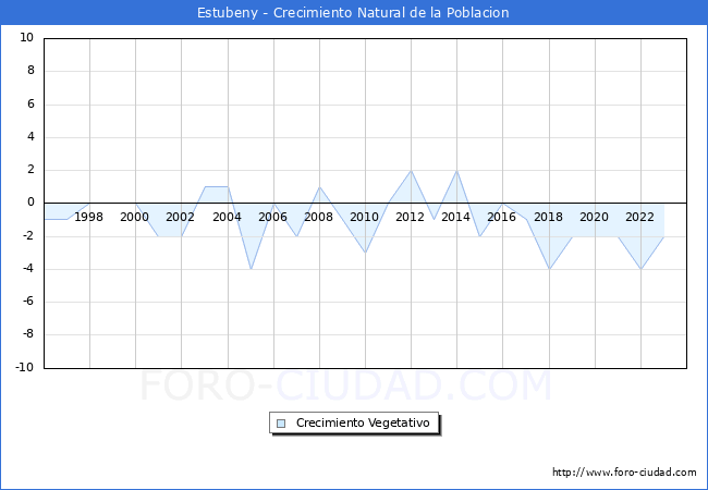 Crecimiento Vegetativo del municipio de Estubeny desde 1996 hasta el 2023 