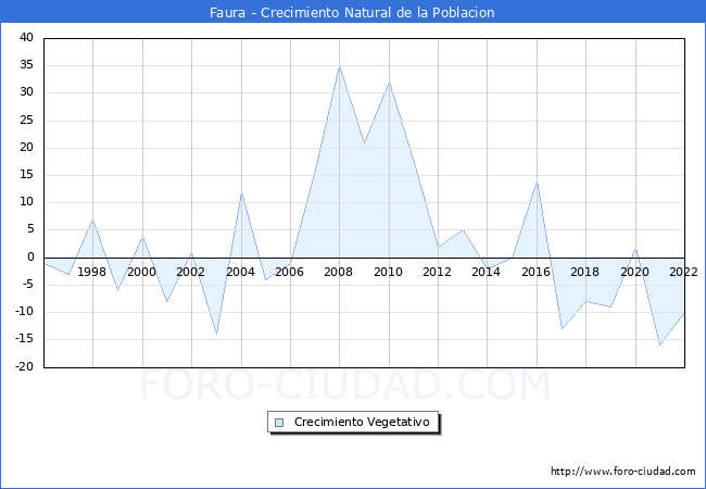 Crecimiento Vegetativo del municipio de Faura desde 1996 hasta el 2021 