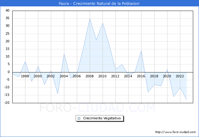 Crecimiento Vegetativo del municipio de Faura desde 1996 hasta el 2023 