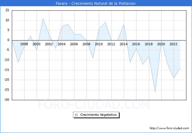 Crecimiento Vegetativo del municipio de Favara desde 1996 hasta el 2023 